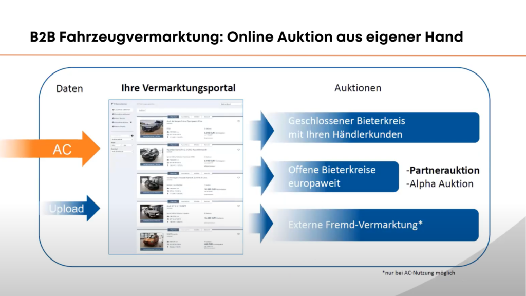 B2B Fahrzeugvermarktung: Online Auktionen als Ergänzung des Alpha Controllers