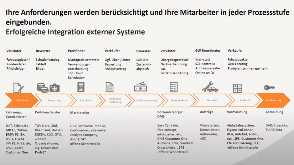 Übersicht der Gebrauchtwagen Hereinnahme im Autohaus sowie zuständige Mitarbeiter und Schnittstellen