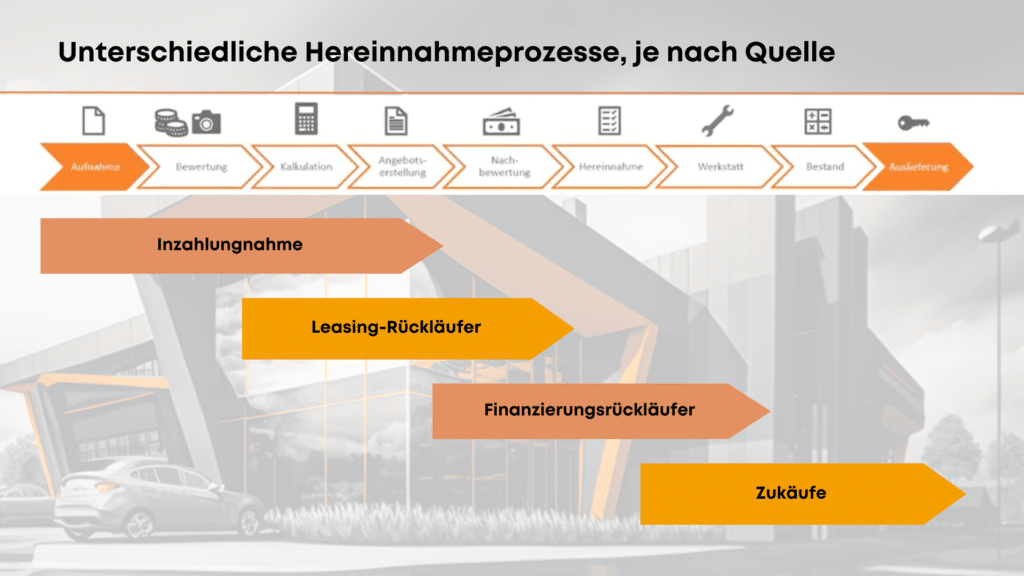 Verschiedenen Quellen der Gebrauchtwagen Hereinnahme innerhalb des Prozesses eingeordnet