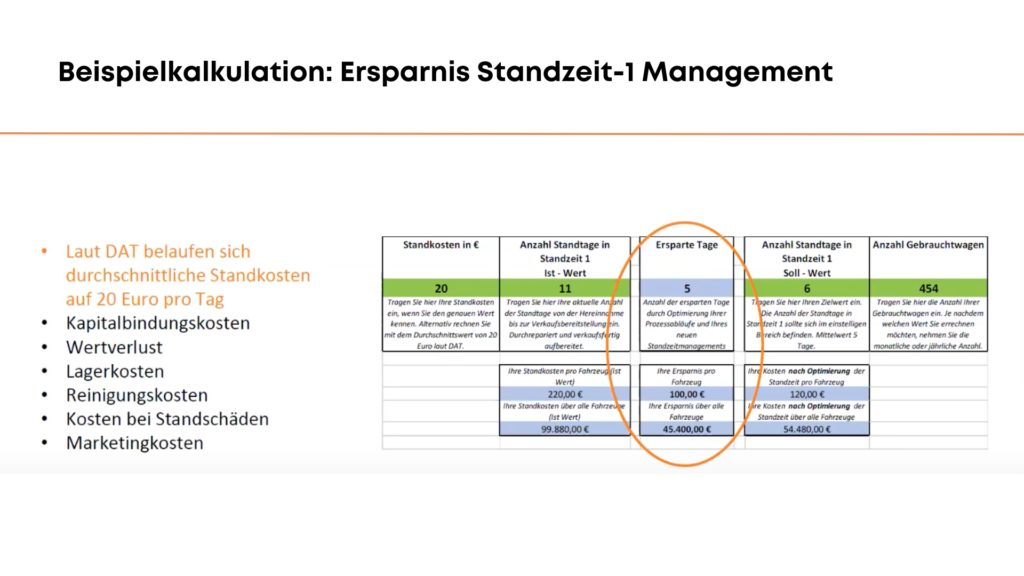 Beispielkalkulation in der Gebrauchtwagen Hereinnahme: Standzeit 1 Management